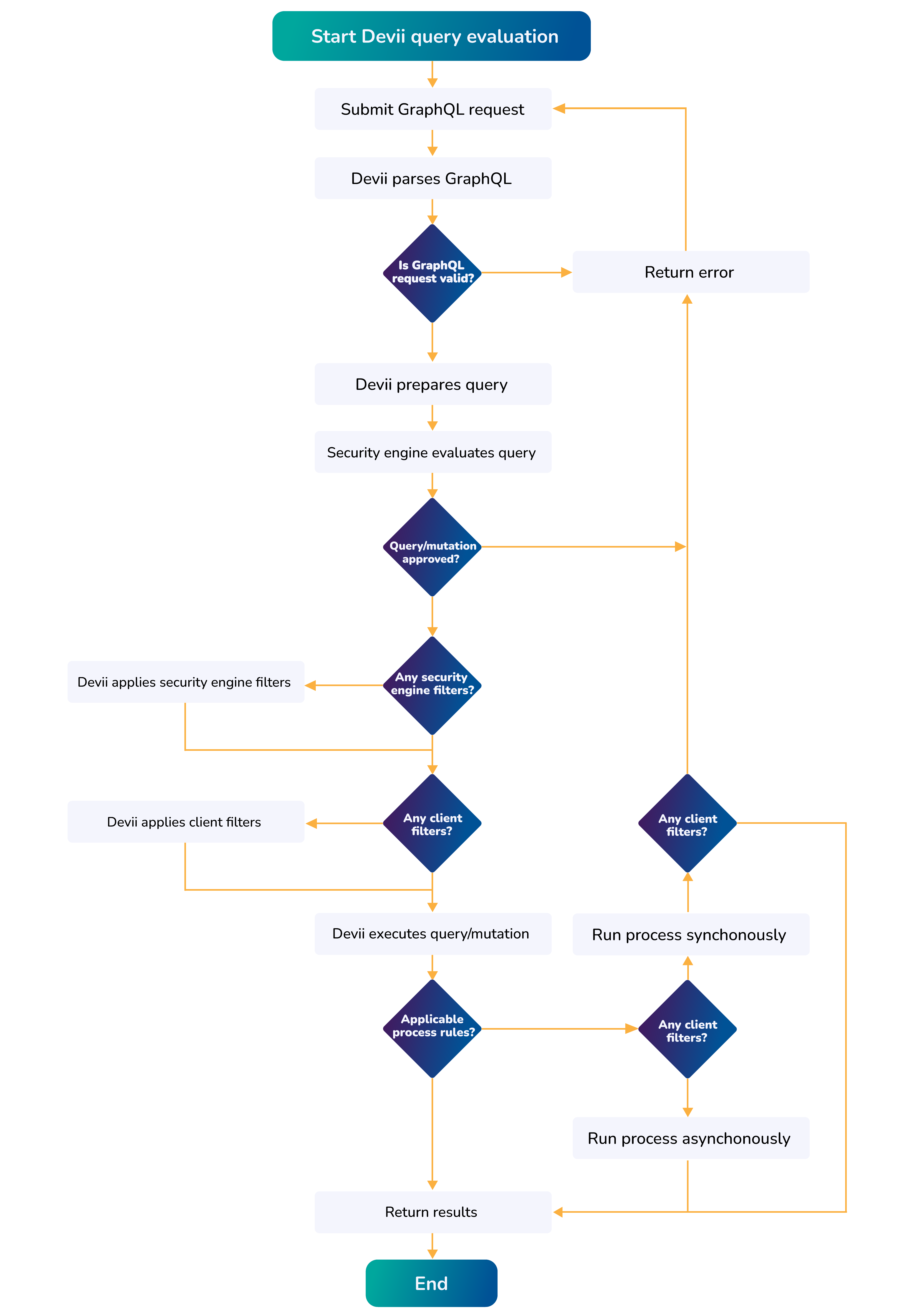 Fig. 1: Devii Query Evaluation