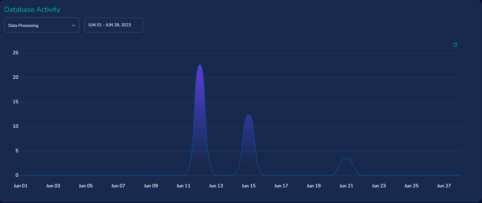 Dashboard Data Processing