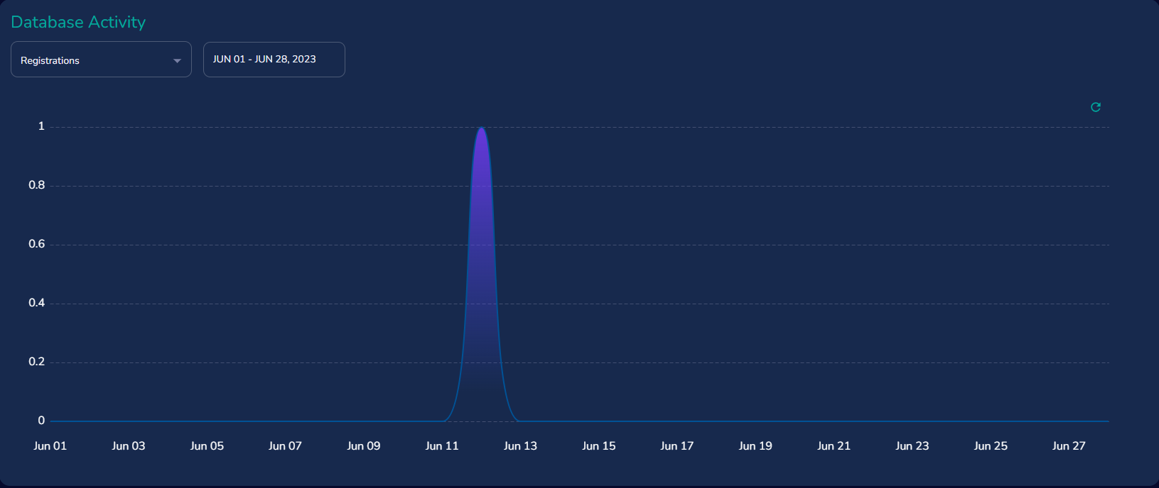 Dashboard Registrations