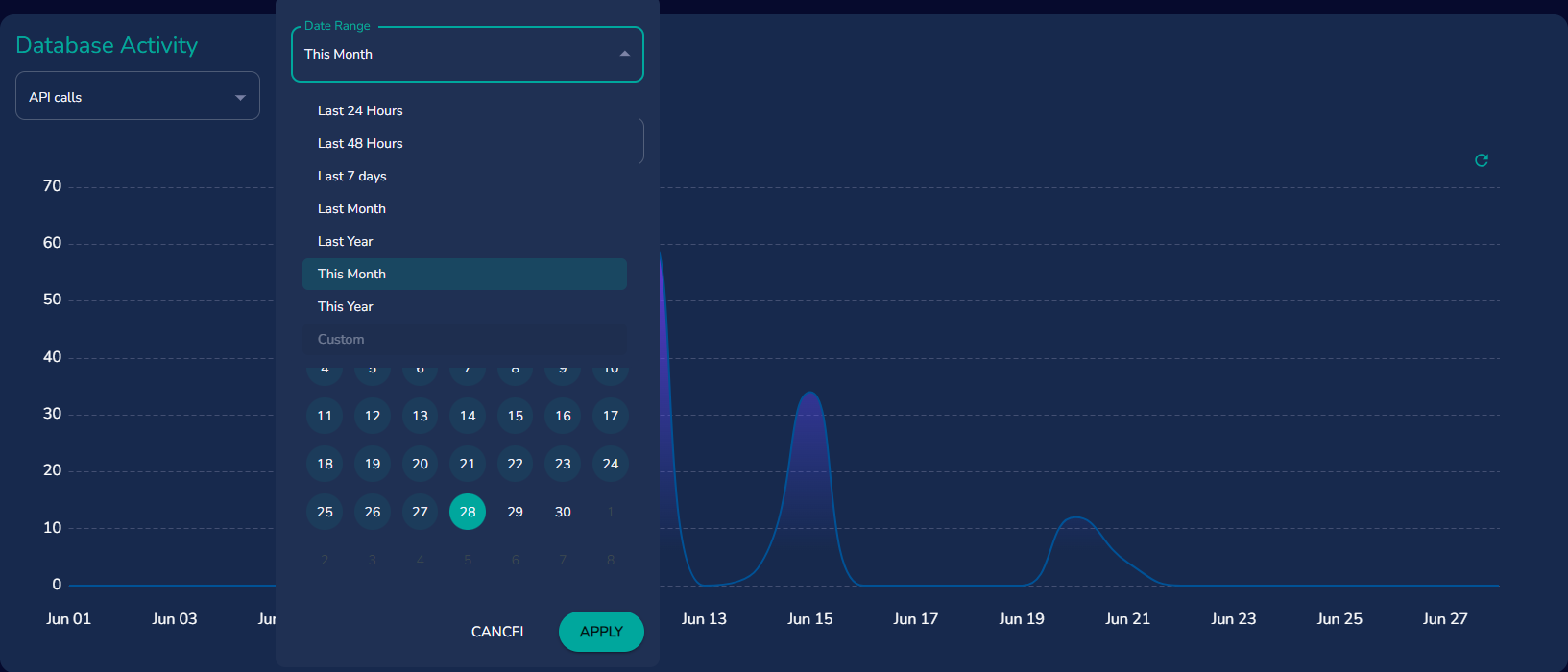 Database Activity Date Range